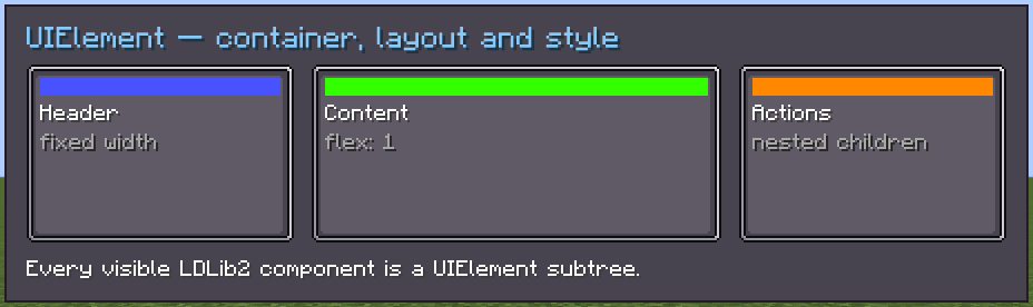 Nested UIElement containers demonstrating flex layout